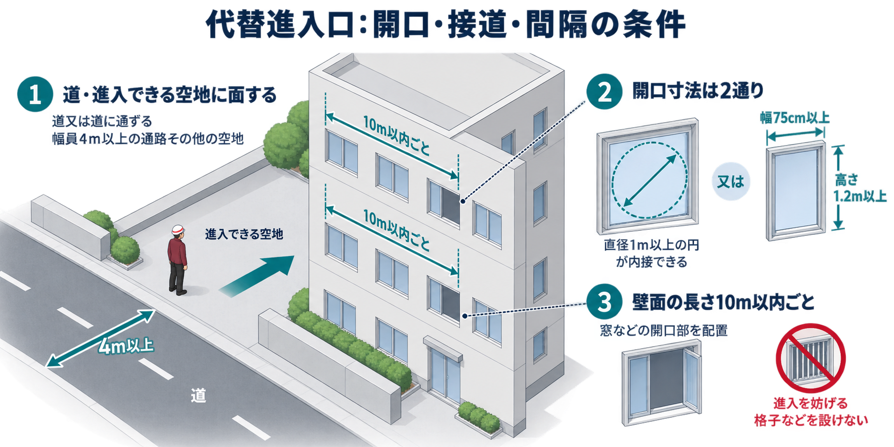 代替進入口：開口・接道・間隔の条件を整理した防災屋テイストのアイソメ図解