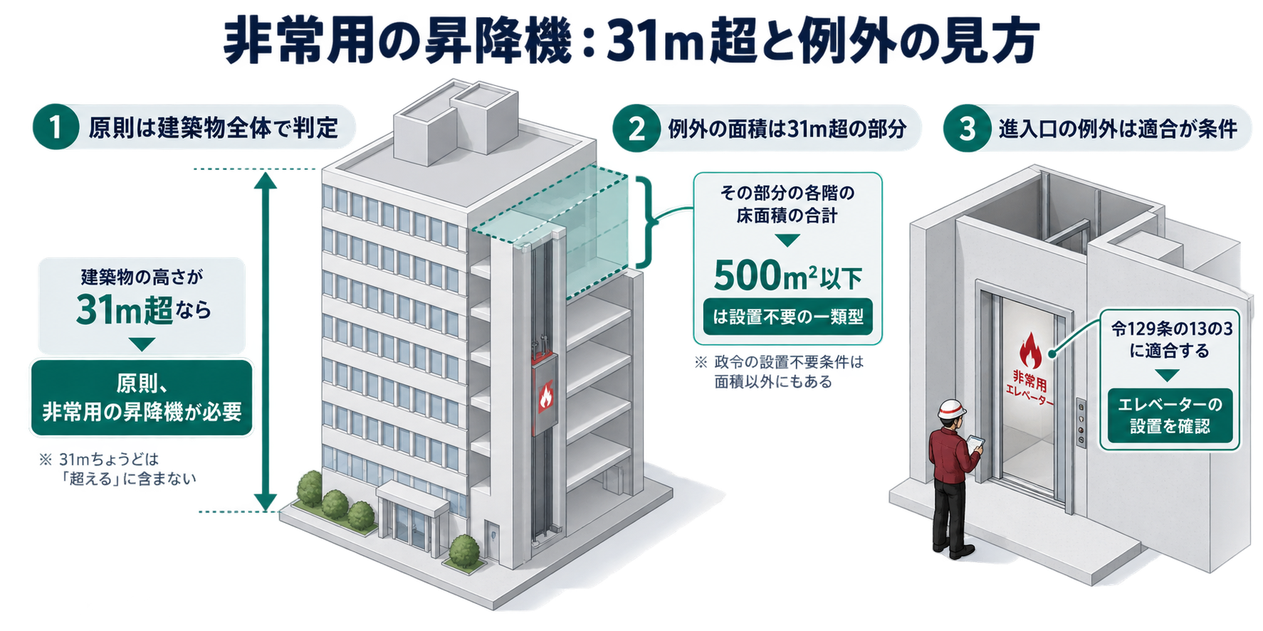 非常用の昇降機：31m超と例外の見方を整理した防災屋テイストのアイソメ図解