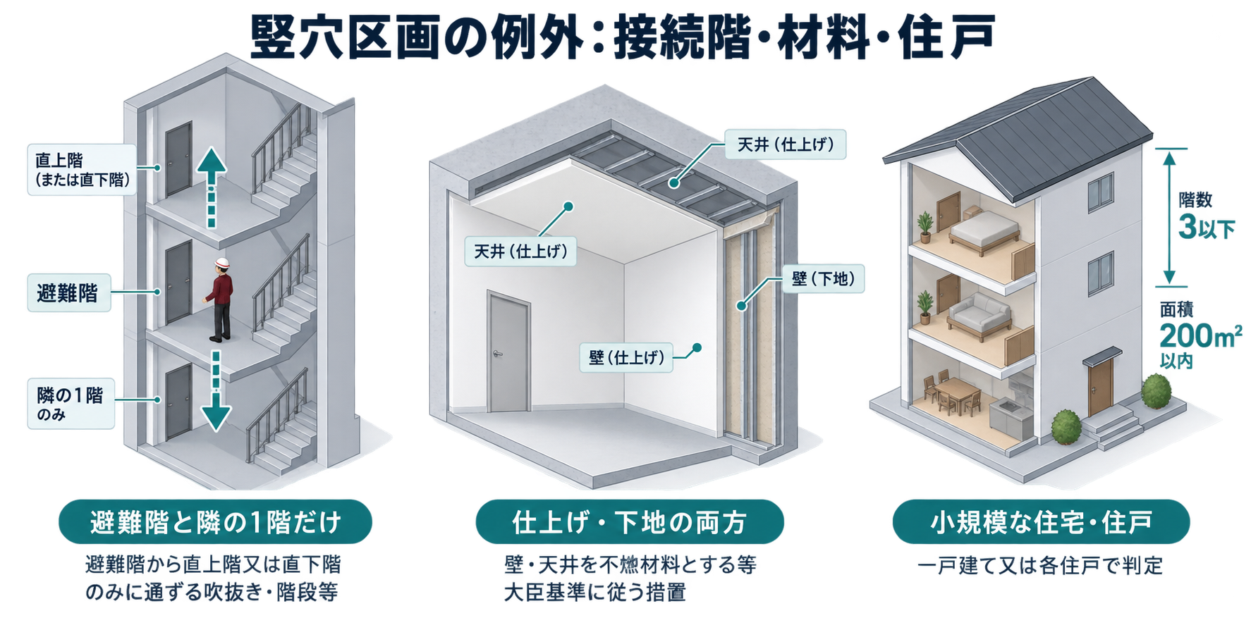 竪穴区画の例外：接続階・材料・住戸を整理した防災屋テイストのアイソメ図解