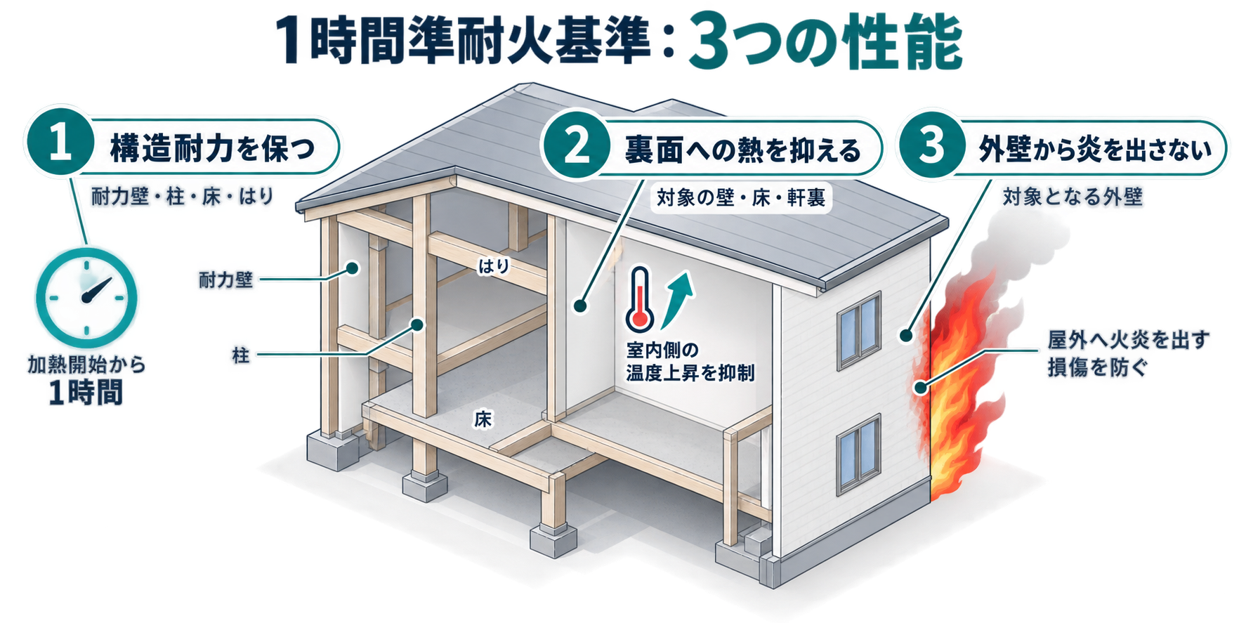 1時間準耐火基準：3つの性能を整理した防災屋テイストのアイソメ図解