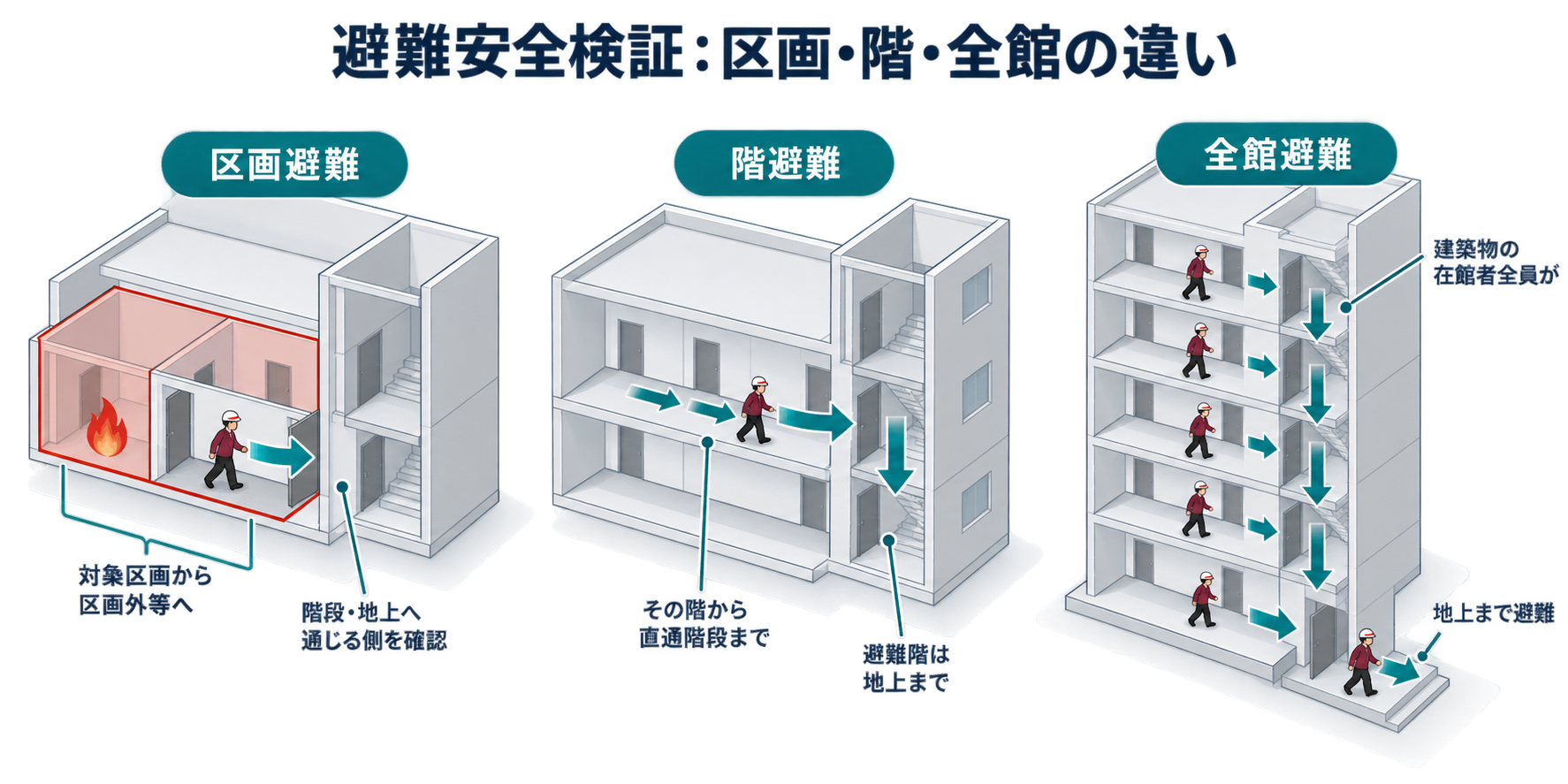 避難安全検証：区画・階・全館の違いを整理した防災屋テイストのアイソメ図解
