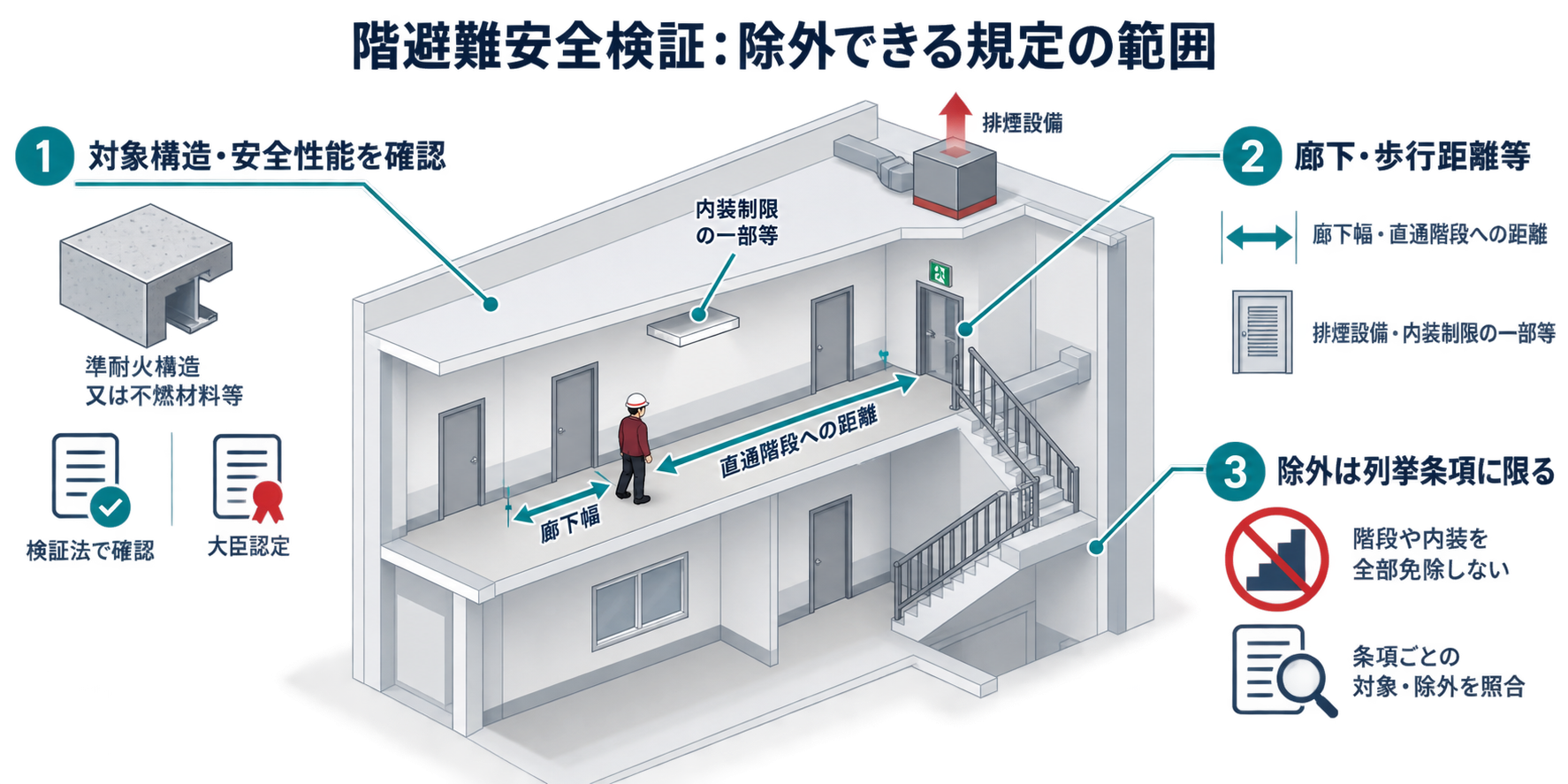 階避難安全検証：除外できる規定の範囲を整理した防災屋テイストのアイソメ図解