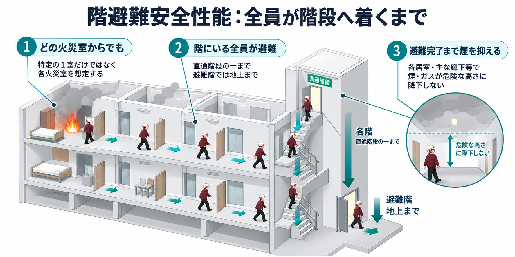 階避難安全性能：全員が階段へ着くまでを整理した防災屋テイストのアイソメ図解