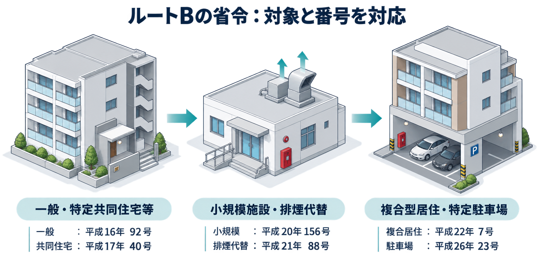 ルートBの省令：対象と番号を対応を整理した防災屋テイストのアイソメ図解