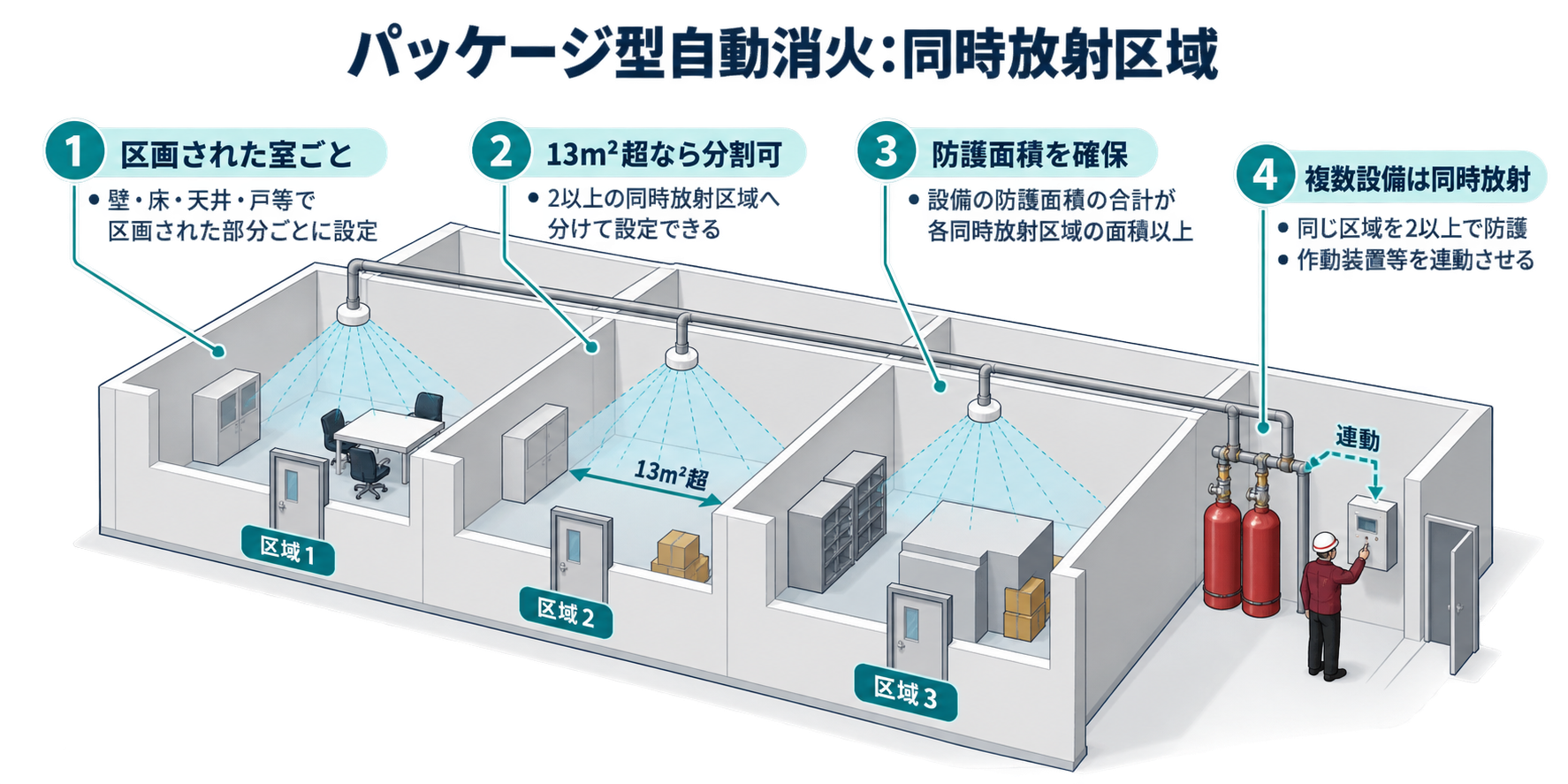 パッケージ型自動消火：同時放射区域を整理した防災屋テイストのアイソメ図解