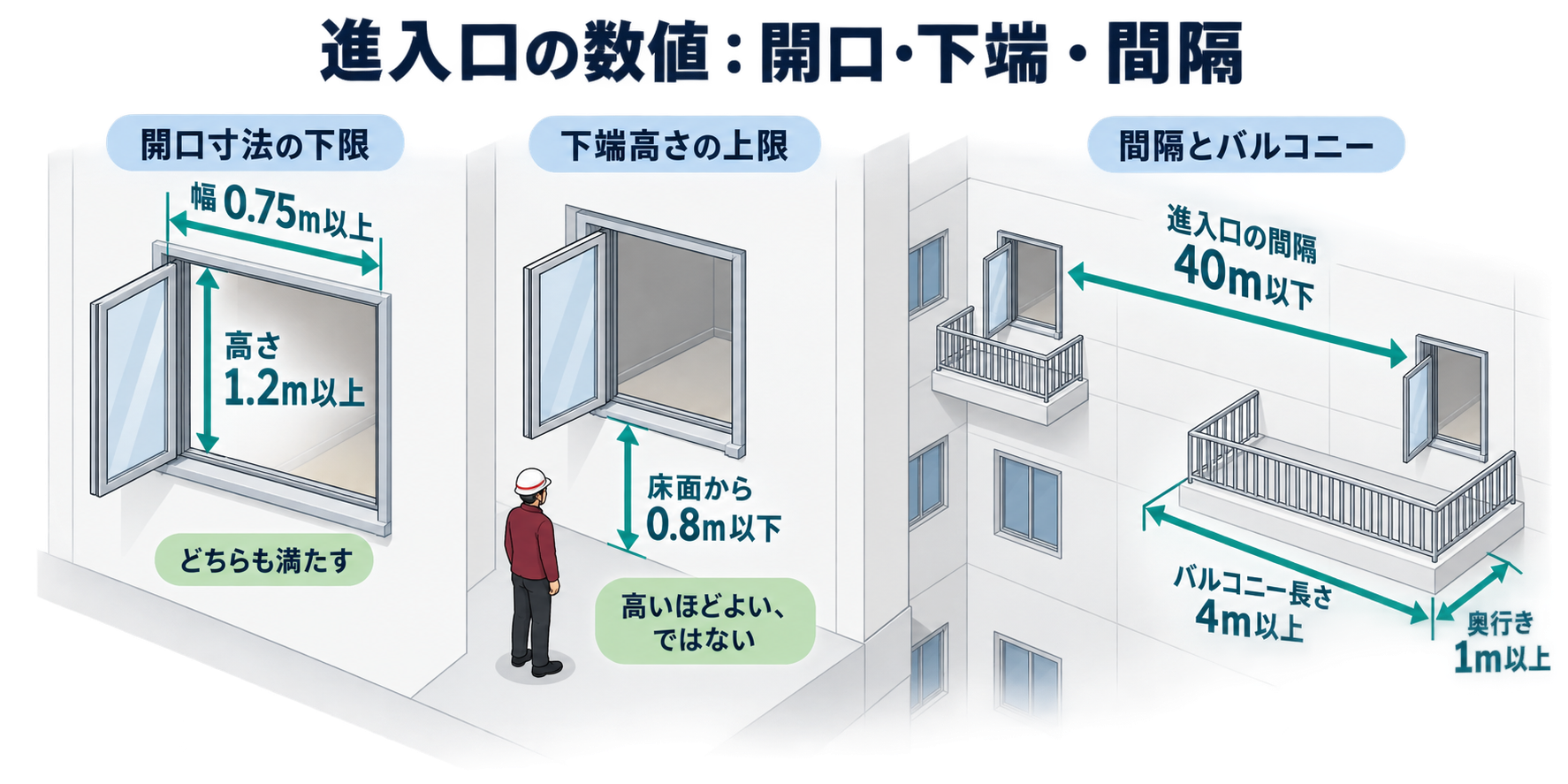 進入口の数値：開口・下端・間隔を整理した防災屋テイストのアイソメ図解
