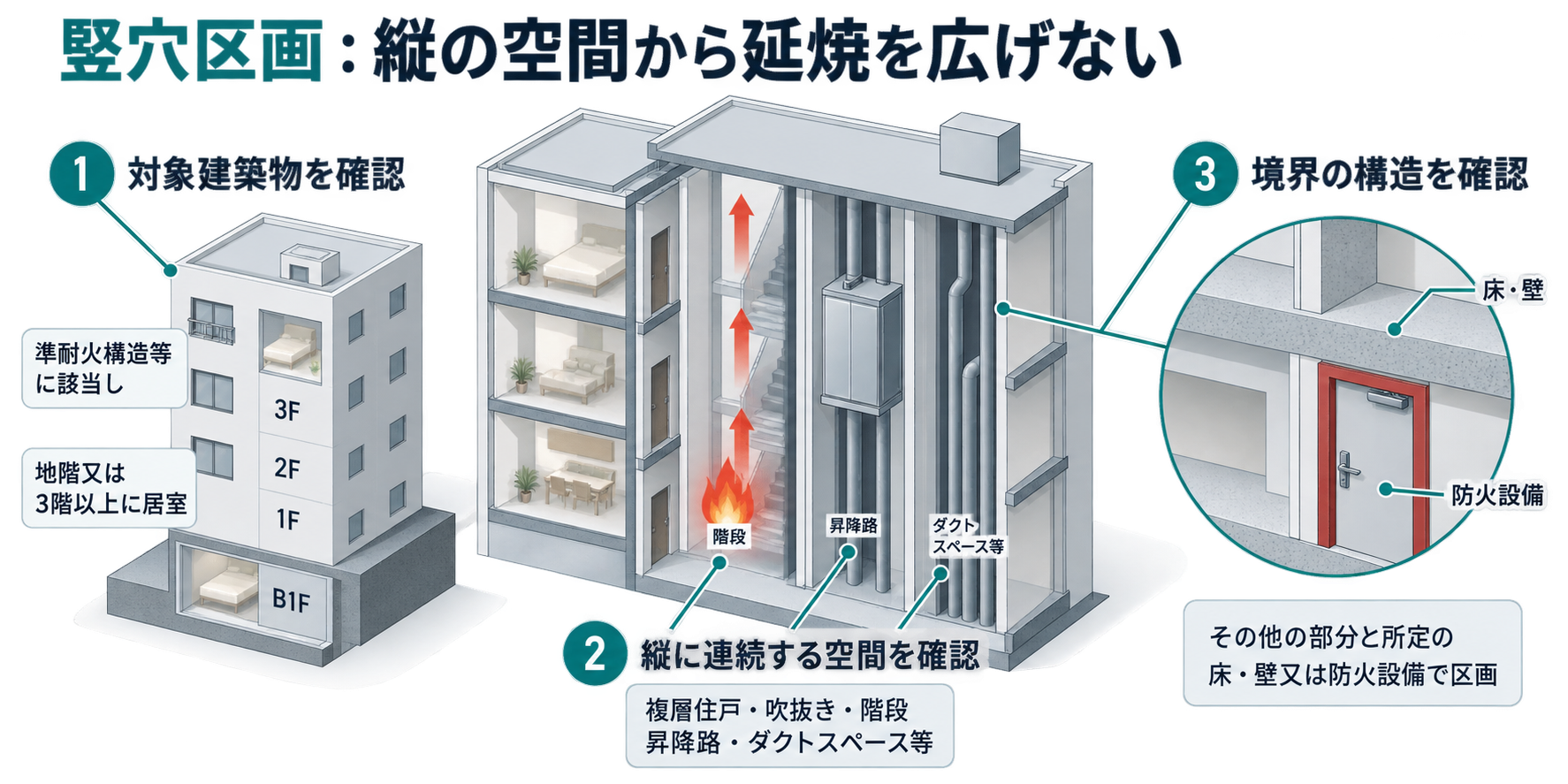 竪穴区画：縦の空間から延焼を広げないを整理した防災屋テイストのアイソメ図解