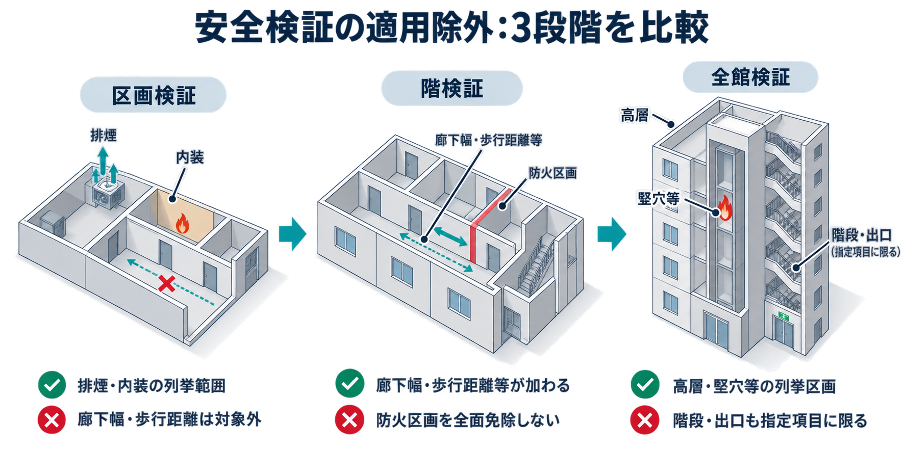 安全検証の適用除外：3段階を比較を整理した防災屋テイストのアイソメ図解