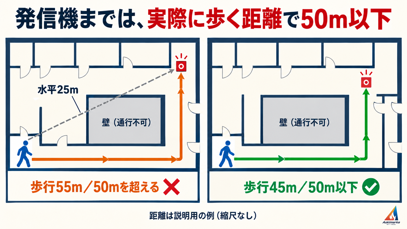 発信機までの歩行距離と水平距離の違い
