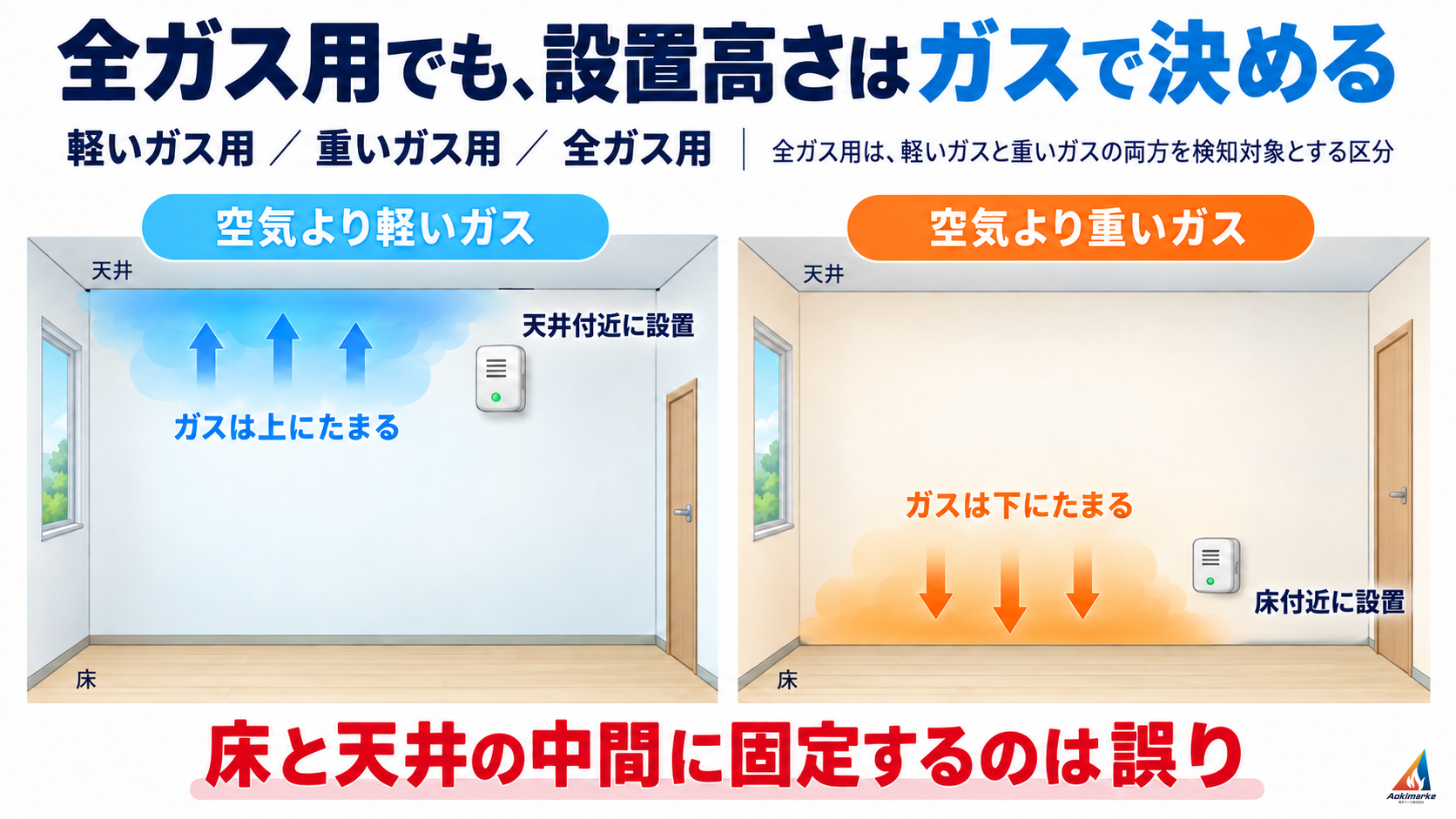 全ガス用でも使用するガスに合わせて天井付近または床付近へ設置する