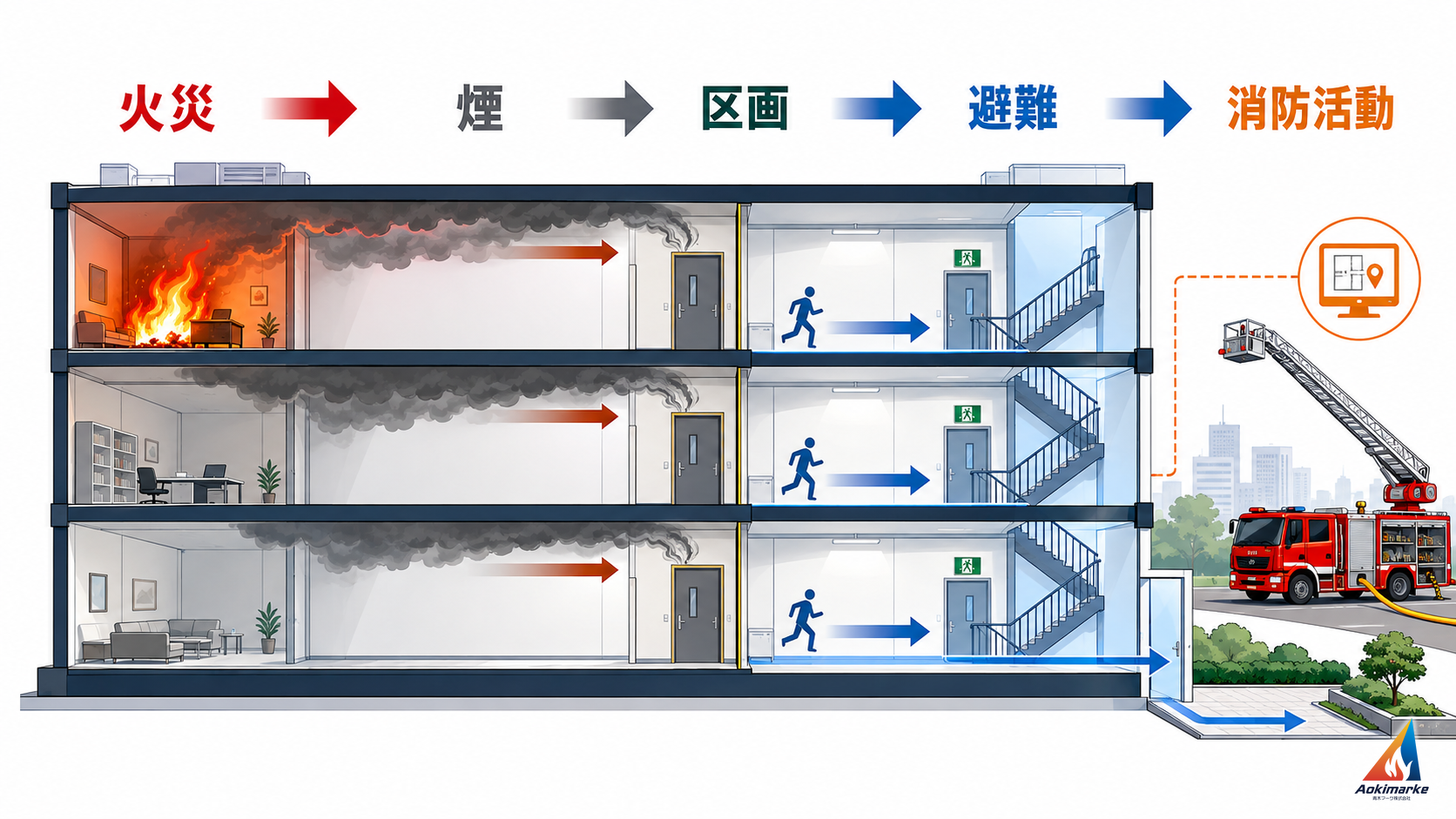 火災から煙、区画、避難、消防活動へ進む建物内外の全体像
