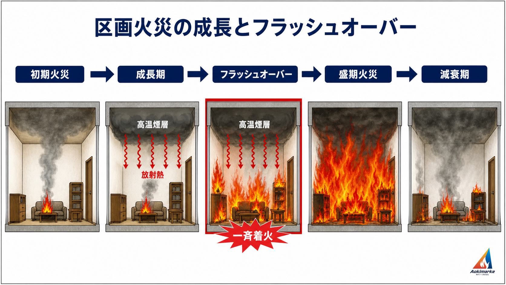 初期火災から成長期・フラッシュオーバー・盛期火災・減衰期までの区画火災の変化