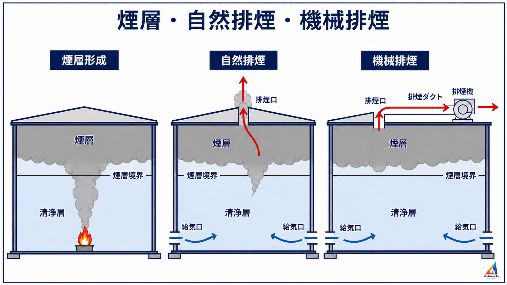 煙層形成・自然排煙・機械排煙における煙と給気の流れの比較