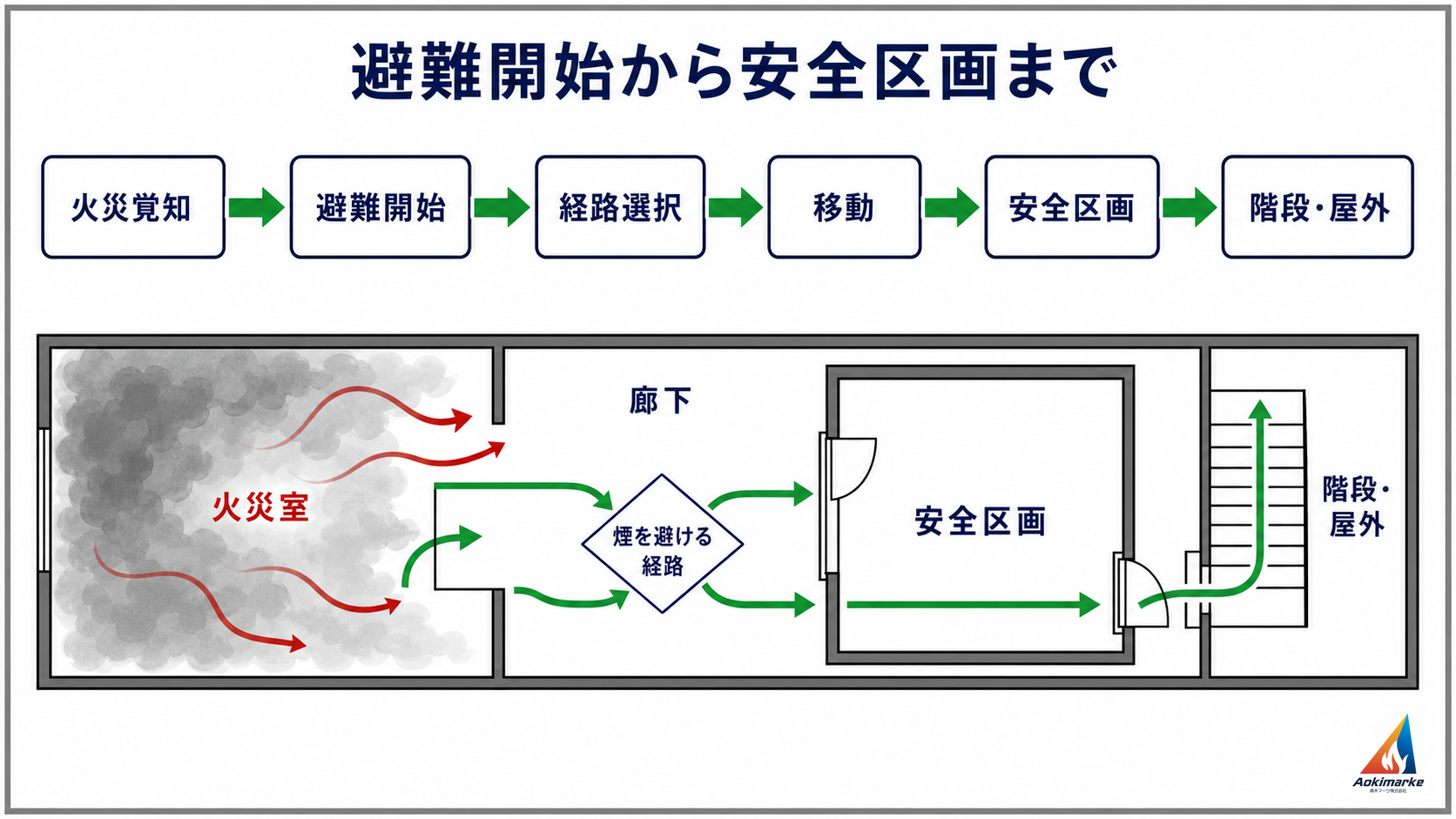 火災覚知から避難開始・経路選択・安全区画・階段や屋外までの避難フロー