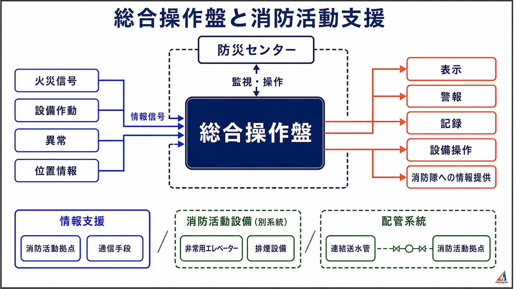 総合操作盤への火災・作動・異常・位置情報の集約と表示・警報・記録・操作・消防活動支援