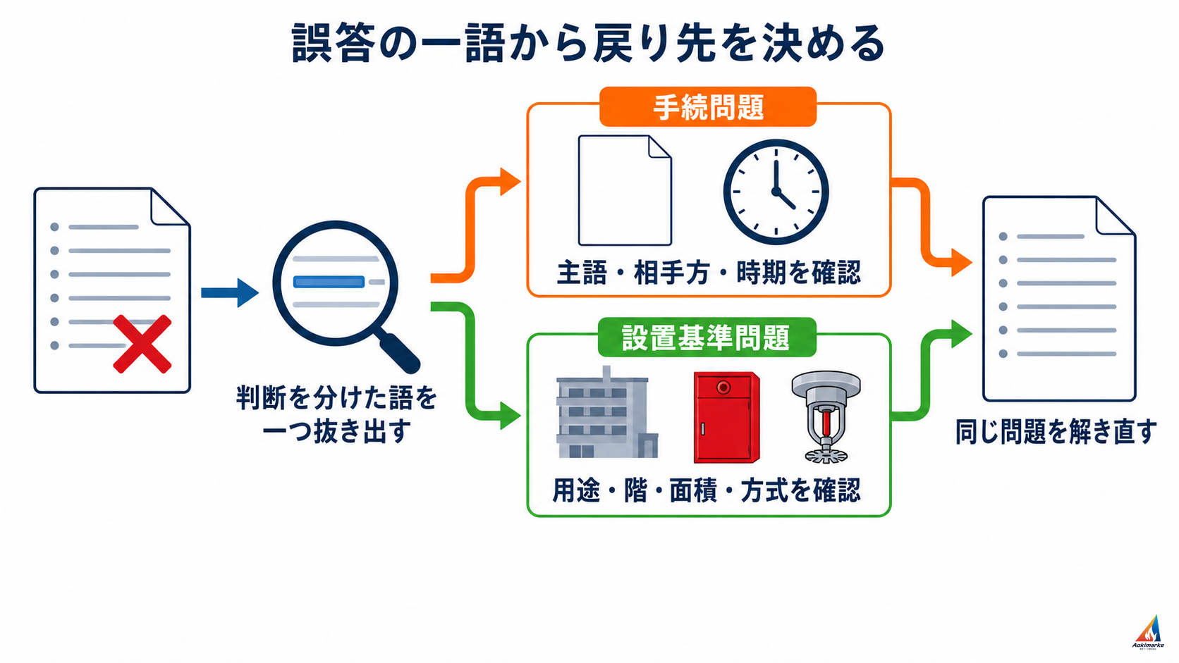 法令の横断演習で誤答した選択肢から判断を分けた語を抜き出し、手続問題又は設置基準問題に分けて確認し、同じ問題を解き直す流れ