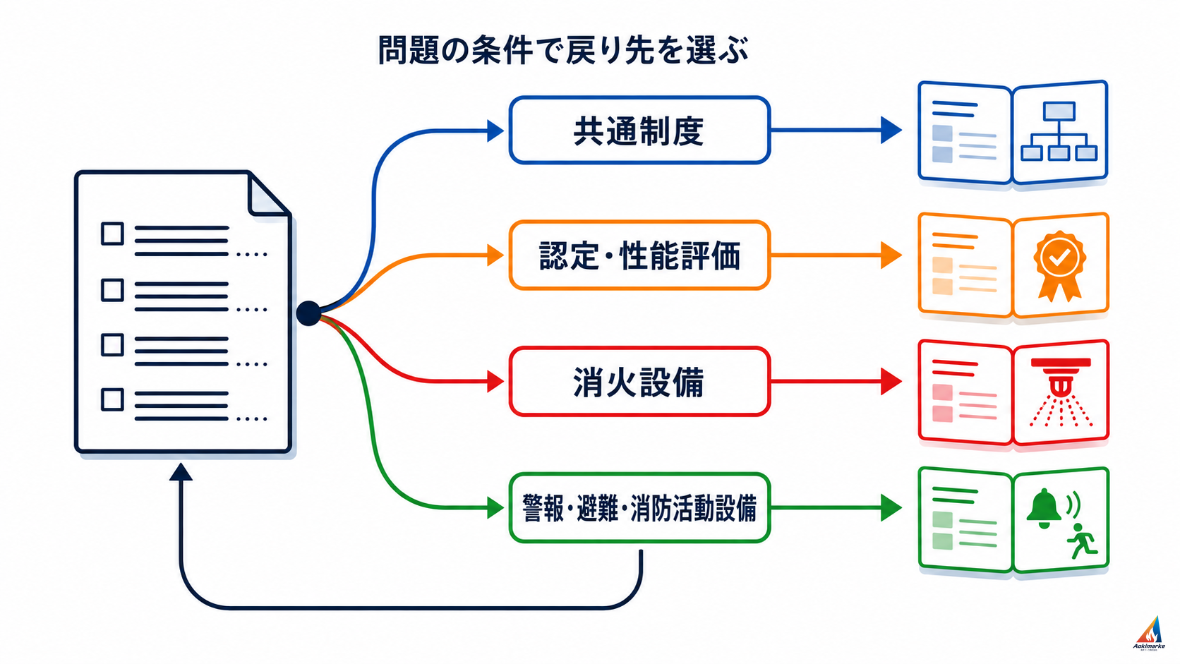 法令問題の条件から共通制度、認定・性能評価、消火設備、警報・避難・消防活動設備の戻り先を選び、問題へ戻る流れ