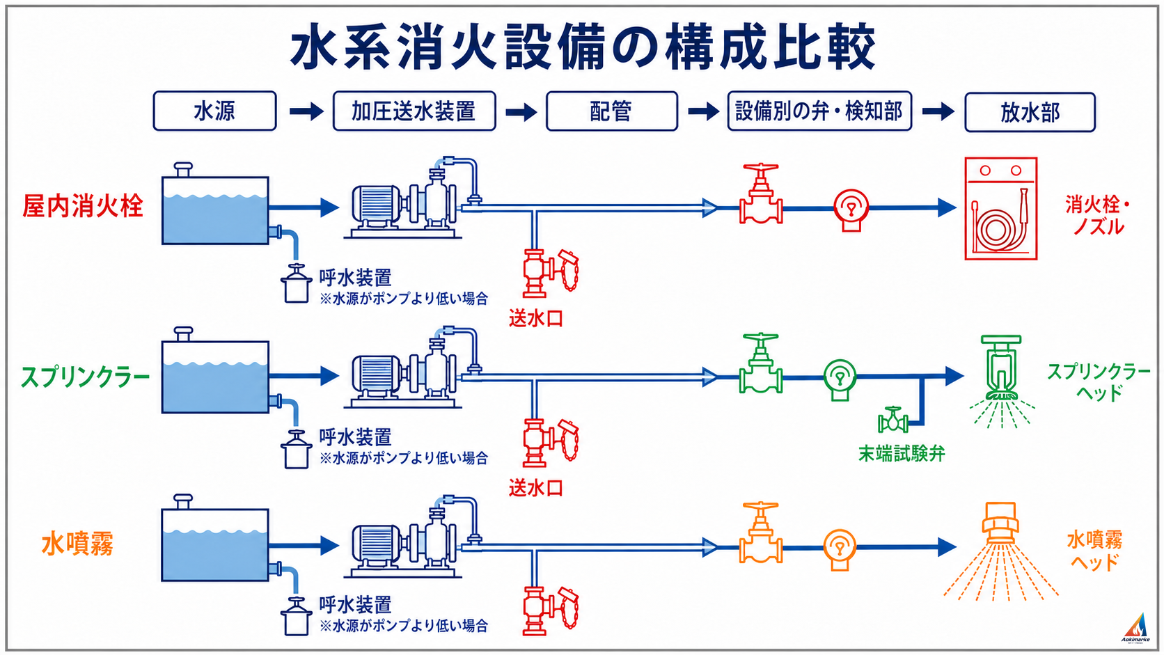 屋内消火栓・スプリンクラー・水噴霧の水源から放水部までの構成比較