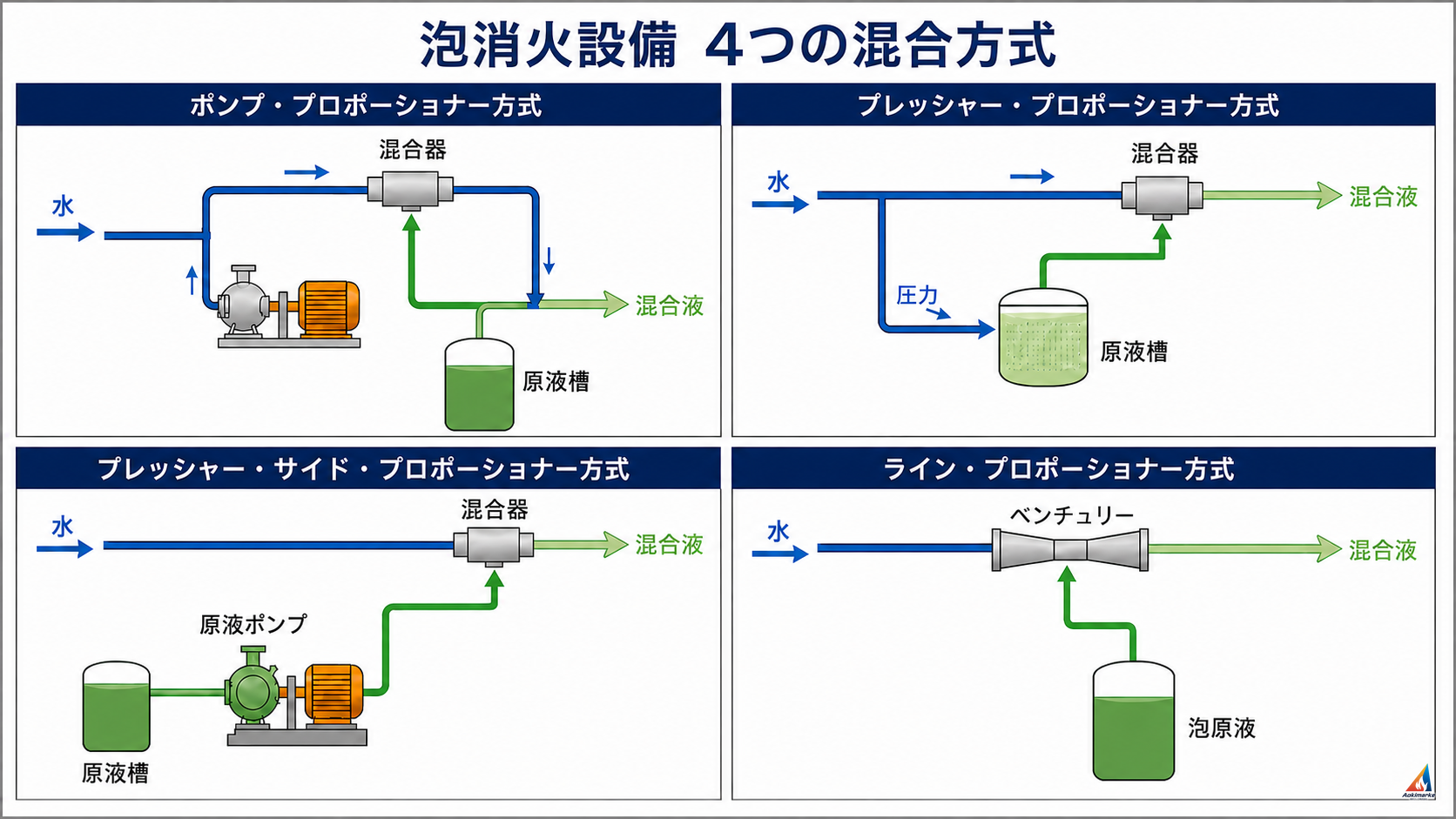 泡消火設備の4つのプロポーショナー方式における水・泡原液・混合液の流れ