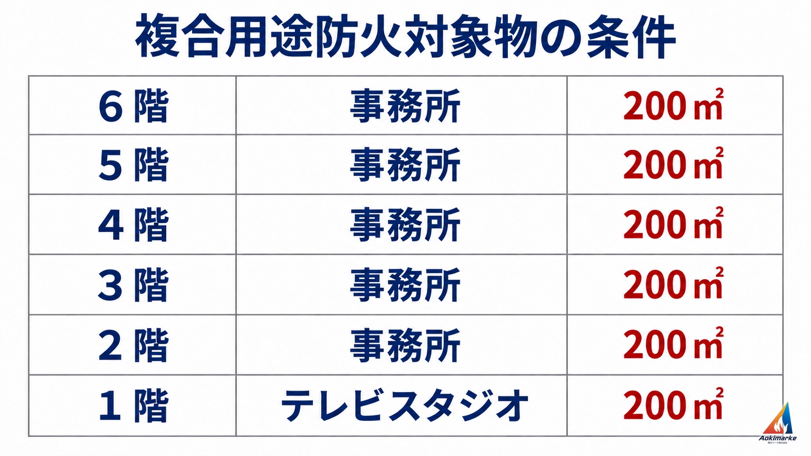 事務所とテレビスタジオからなる複合用途防火対象物の条件
