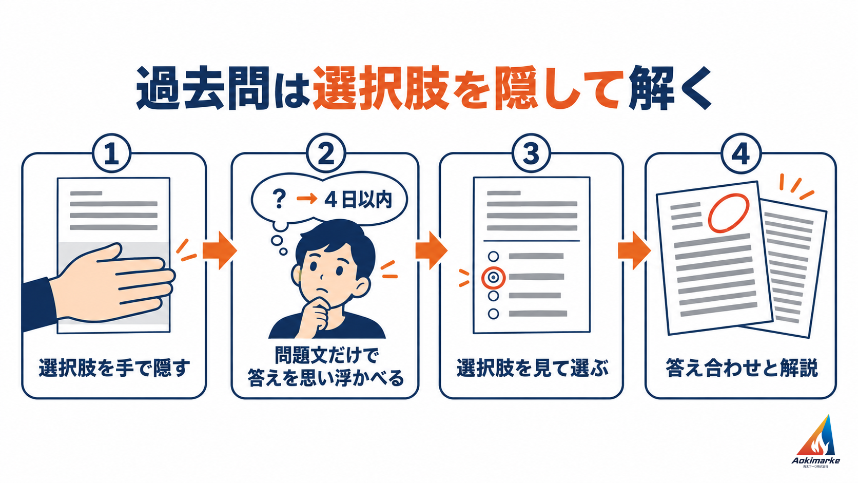 選択肢を手で隠す、問題文だけで答えを思い浮かべる、選択肢を見て選ぶ、答え合わせと解説の4コマで、過去問の解き方を示した図