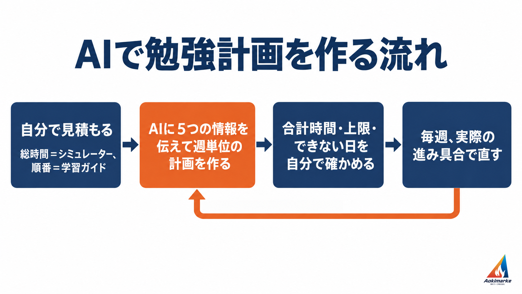 総時間と順番を自分で見積もり、AIに５つの情報を伝えて週単位の計画を作り、合計時間・上限・できない日を自分で確かめ、毎週の進み具合で直す流れを示した図