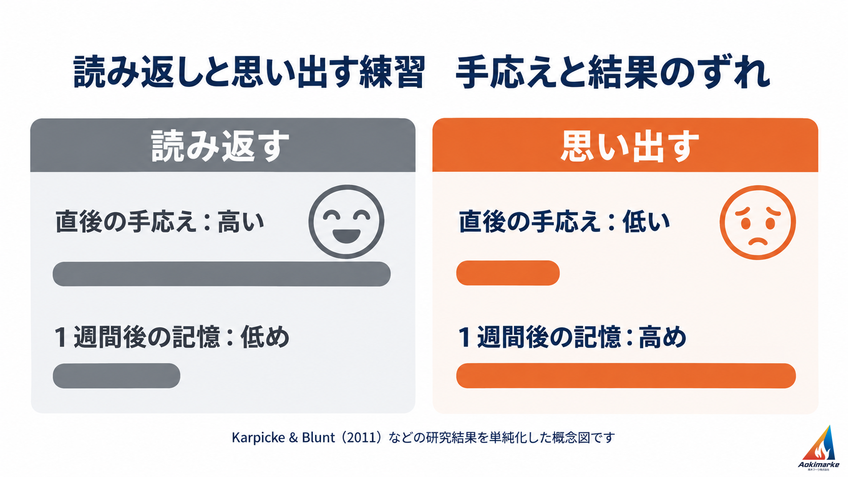 読み返すと直後の手応えは高いが1週間後の記憶は低め、思い出す練習は直後の手応えは低いが1週間後の記憶は高め、というずれを左右に並べた概念図(Karpicke & Blunt 2011などの研究結果を単純化)