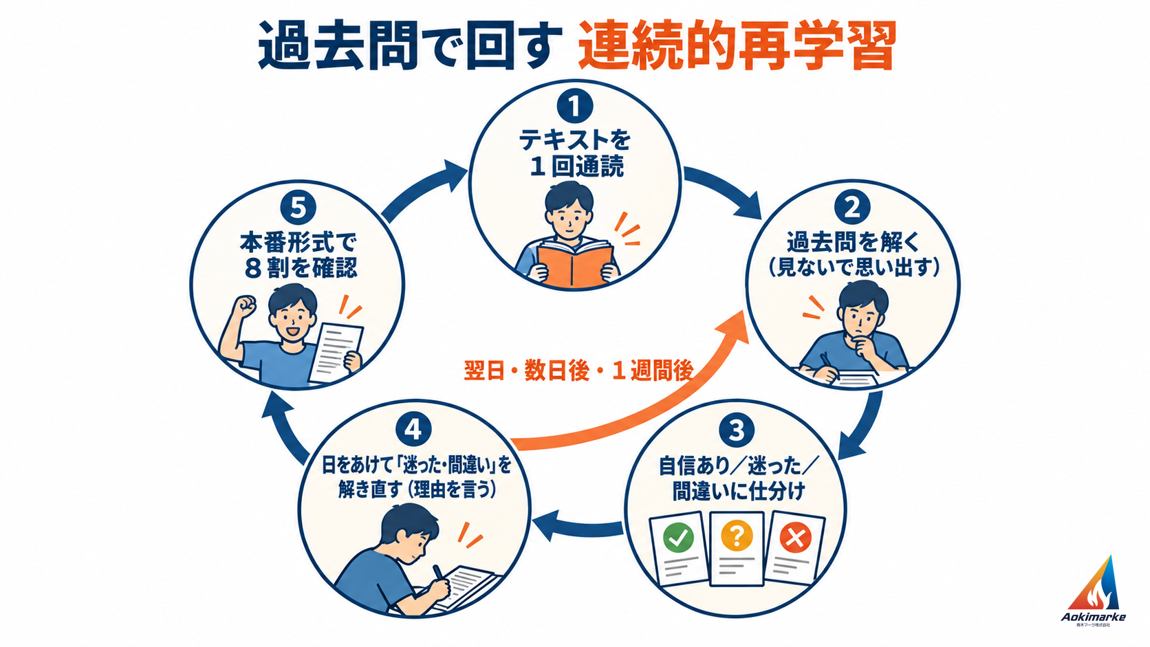テキストを1回通読、過去問を見ないで解く、自信あり・迷った・間違いに仕分け、日をあけて迷った・間違いを理由を言いながら解き直す、本番形式で8割を確認、の5段を円で回し、解き直しから過去問へ「翌日・数日後・1週間後」に戻る流れを示した図