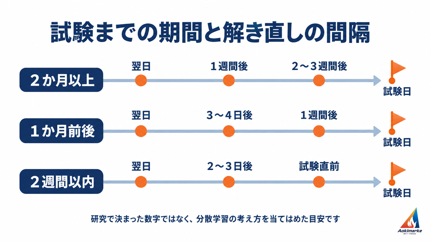 試験まで2か月以上・1か月前後・2週間以内の3つの時間軸に、翌日から試験直前までの解き直しのタイミングを点で示した図(研究で決まった数字ではない目安)