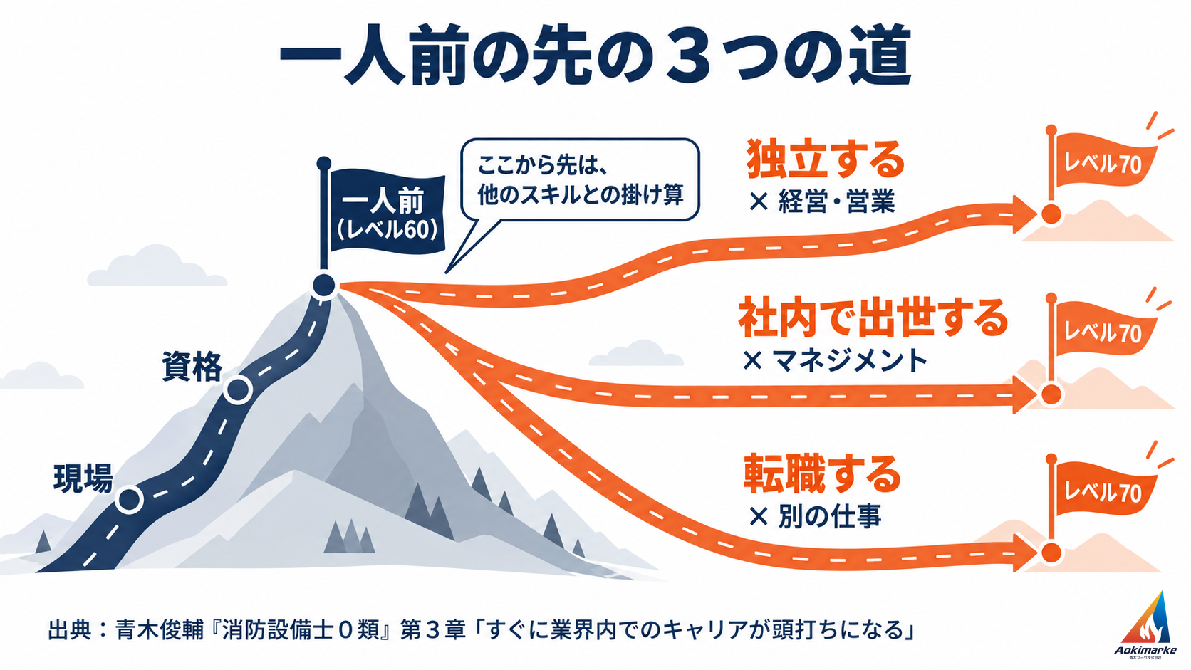資格と現場の経験で一人前（レベル60）に到達したあと、経営・営業を掛け合わせて独立する、マネジメントを掛け合わせて社内で出世する、別の仕事を掛け合わせて転職する、という３つの道でレベル70を目指すことを示した図