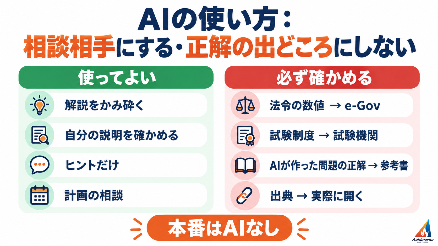 AIを使ってよい場面と、e-Govや試験機関などで必ず確かめる場面を左右に分け、本番はAIなしと示した図