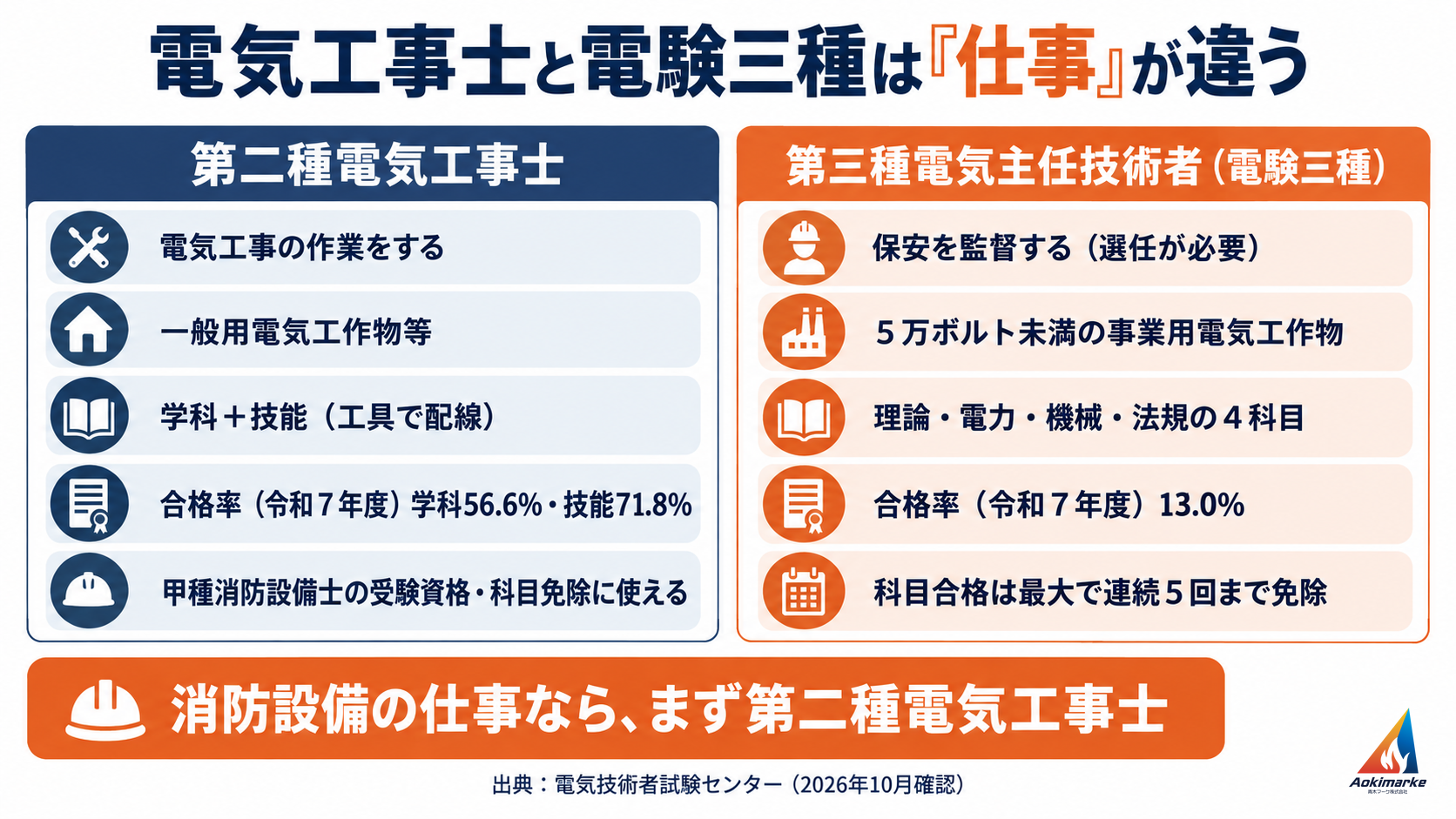 第二種電気工事士（電気工事の作業、学科56.6%・技能71.8%）と電験三種（保安の監督、４科目、合格率13.0%）の仕事と試験の違いを左右で比べた図