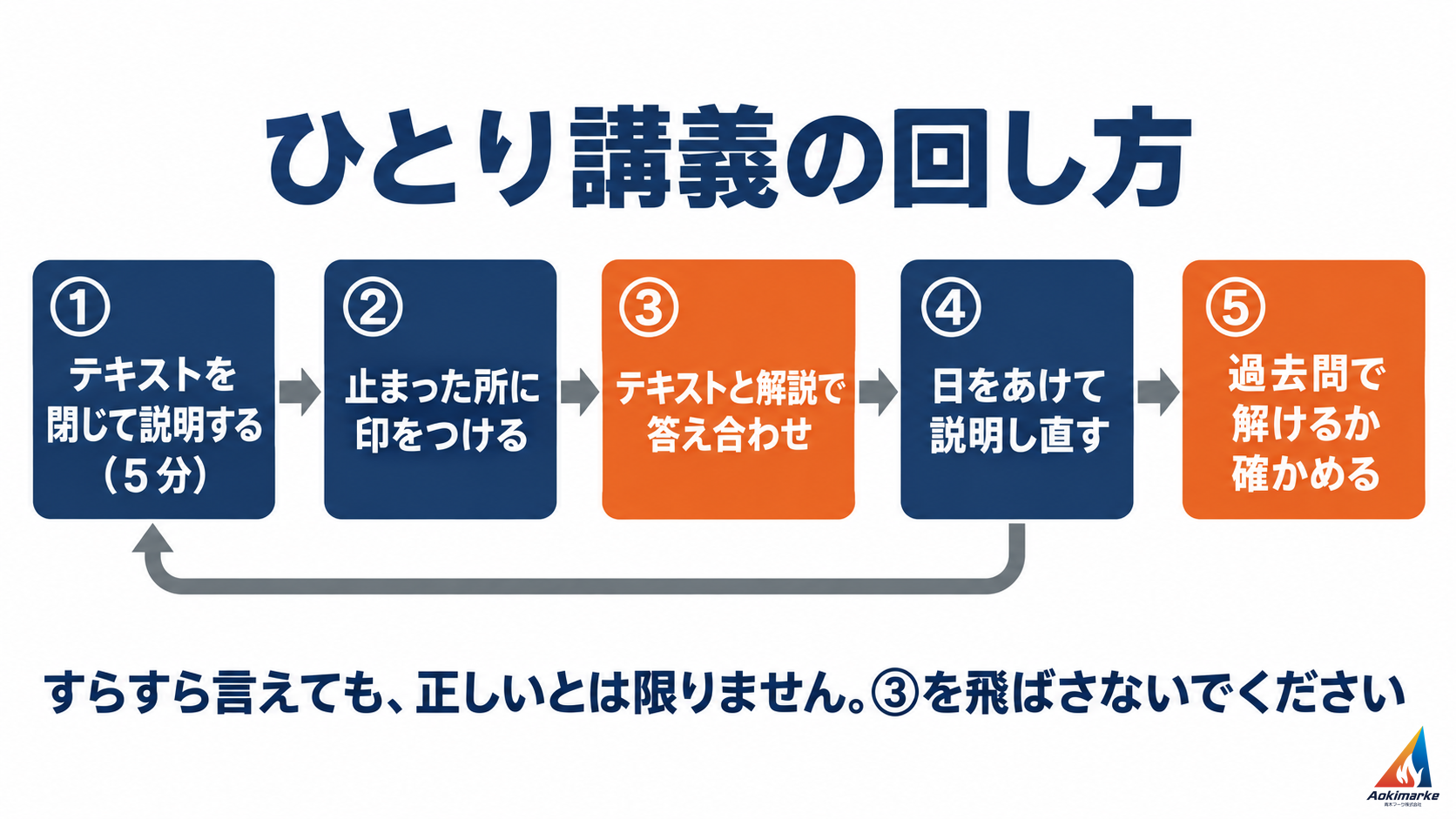 ①テキストを閉じて説明する（５分）、②止まった所に印をつける、③テキストと解説で答え合わせ、④日をあけて説明し直す、⑤過去問で解けるか確かめる、の５つの箱を矢印でつなぎ、④から①へ戻る矢印を付けた流れ図。下に「すらすら言えても、正しいとは限りません。③を飛ばさないでください。」