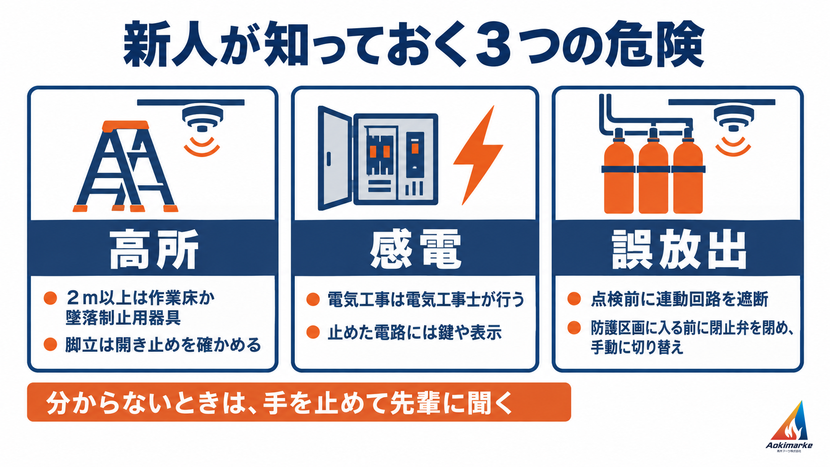 消防設備の現場で新人が知っておく３つの危険を並べた図。高所は２ｍ以上で作業床か墜落制止用器具を使い脚立の開き止めを確かめる、感電は電気工事を電気工事士が行い止めた電路に鍵や表示をする、ガス系消火設備の誤放出は点検前に連動回路を遮断し防護区画に入る前に閉止弁を閉めて手動に切り替える。分からないときは手を止めて先輩に聞く