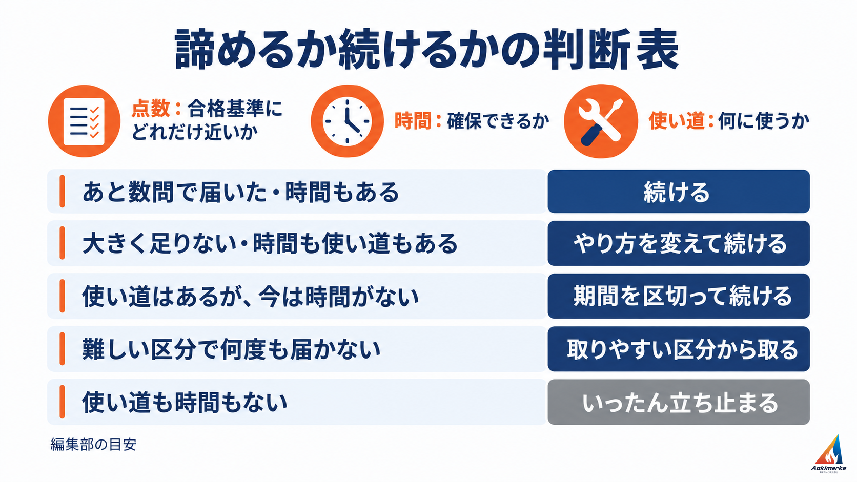 点数・時間・使い道の３つの軸から、続ける、やり方を変えて続ける、期間を区切って続ける、取りやすい区分から取る、いったん立ち止まる、の５つに分かれる判断表の図