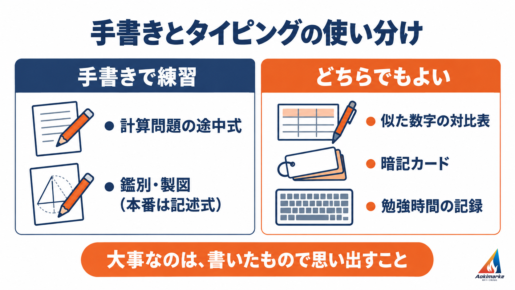 計算問題と鑑別・製図は手書き、対比表・暗記カード・記録はどちらでもよい、と資格試験での使い分けを示した図