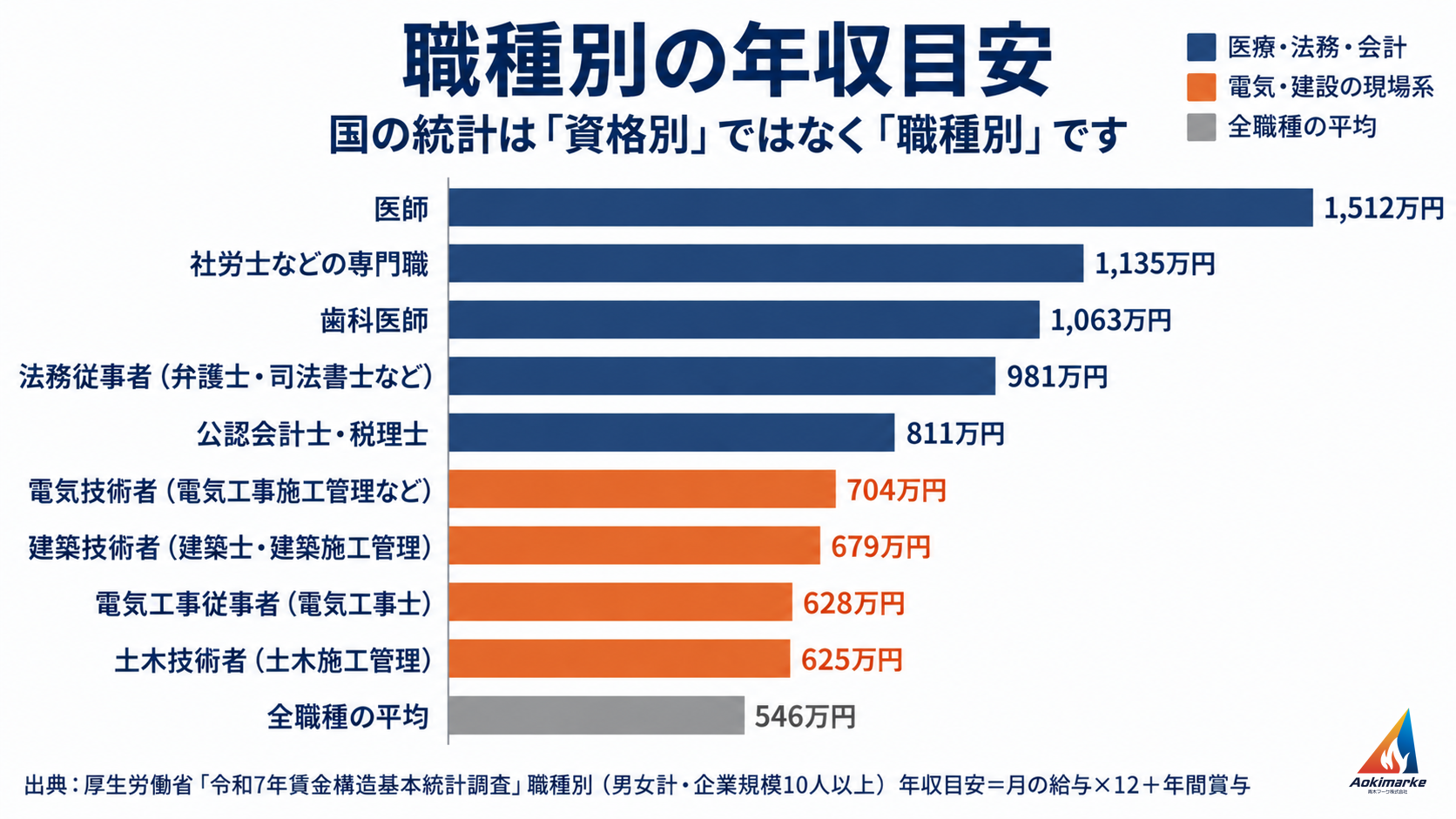 職種別の年収目安を横棒で比べた図。医師約1,512万円、法務従事者約981万円、電気技術者約704万円、電気工事従事者約628万円、全職種平均約546万円など