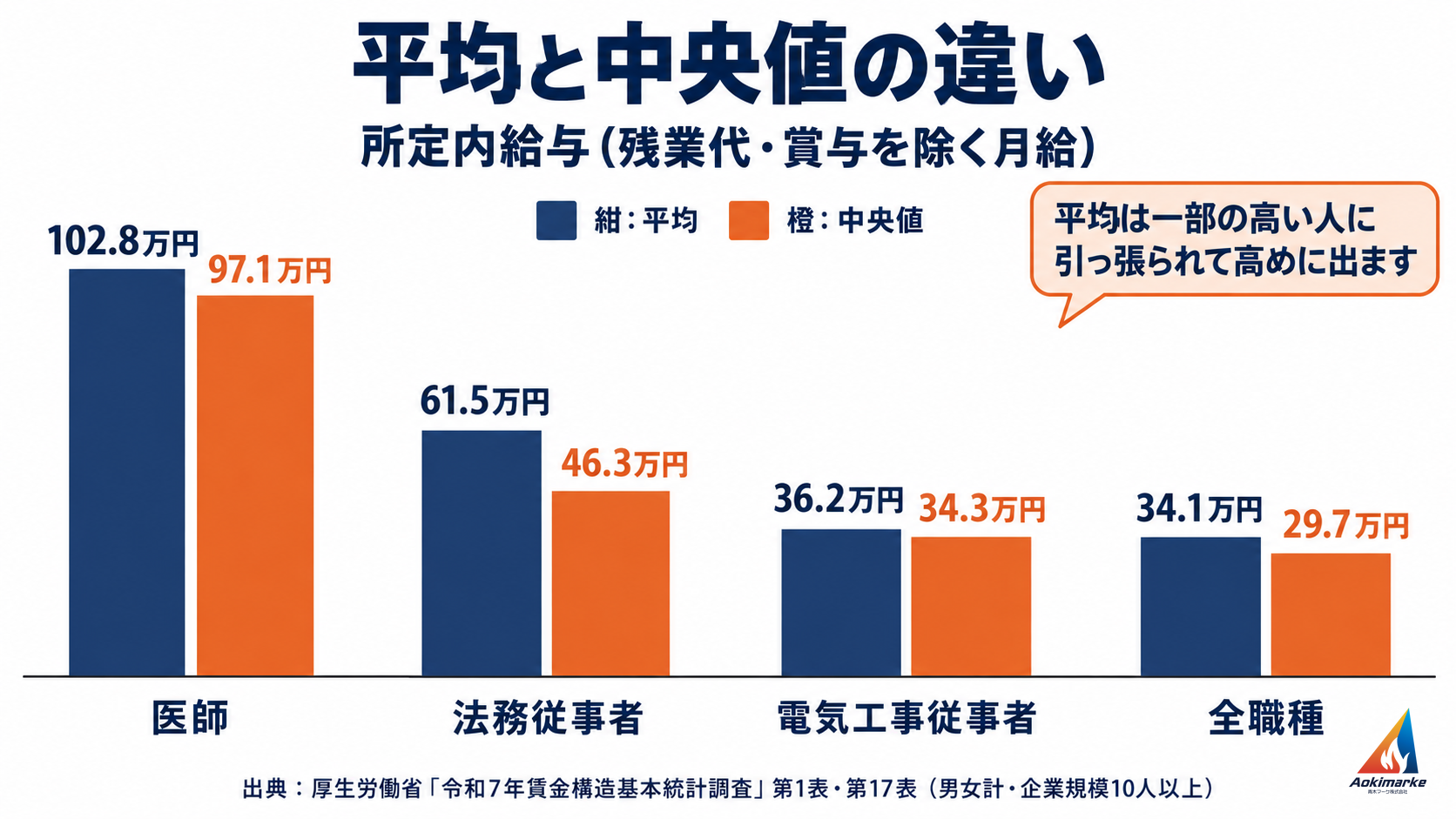 医師、法務従事者、電気工事従事者、全職種について、所定内給与の平均と中央値を並べた図。法務従事者は平均61.5万円、中央値46.3万円で差が大きい