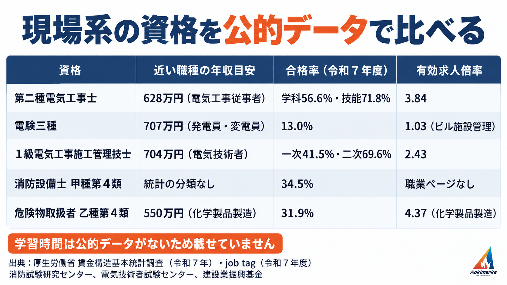 第二種電気工事士、電験三種、１級電気工事施工管理技士、消防設備士甲種第４類、危険物取扱者乙種第４類について、近い職種の年収目安、公式の合格率、有効求人倍率を並べた表。学習時間は公的データがないため載せていない