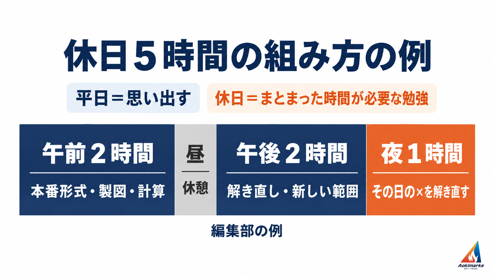 休日5時間を、午前2時間(本番形式・製図・計算)、昼の休憩、午後2時間(解き直し・新しい範囲)、夜1時間(その日の×の解き直し)に分ける編集部の例と、平日は思い出す・休日はまとまった時間が必要な勉強という分担を示した図