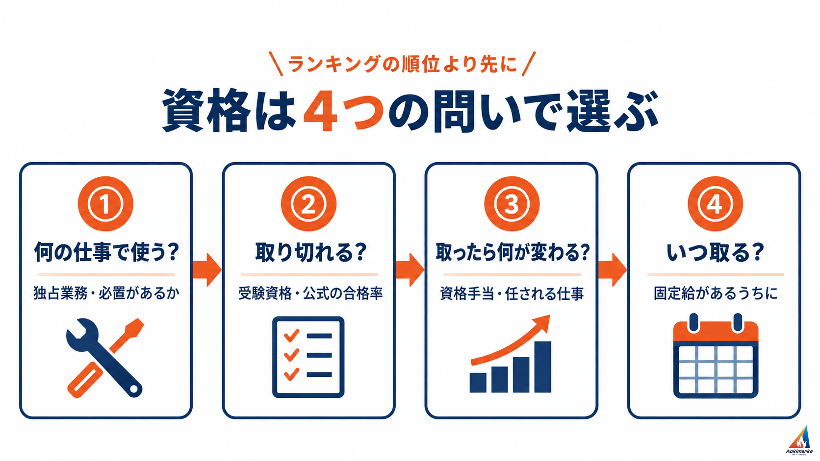 資格選びの４つの問いを順に示した図。何の仕事で使うか（独占業務・必置があるか）、取り切れるか（受験資格・公式の合格率）、取ったら何が変わるか（資格手当・任される仕事）、いつ取るか（固定給があるうちに）