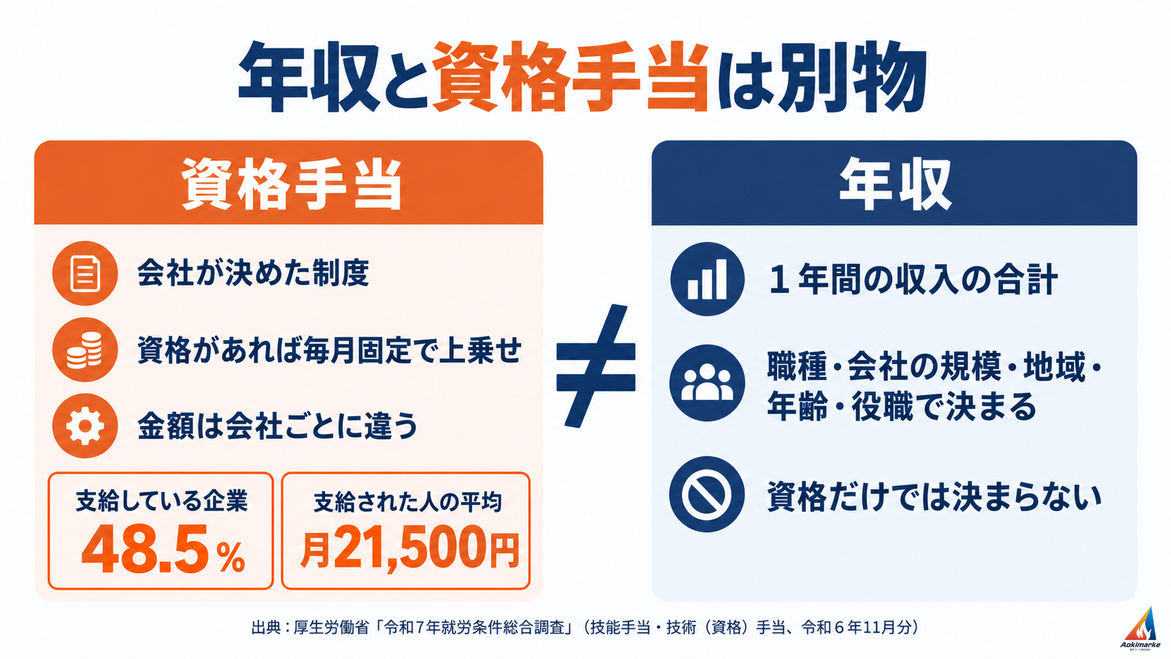 資格手当と年収は別物だと左右で比べた図。資格手当は会社が決めた制度で、支給している企業48.5%、支給された人の平均は月21,500円。年収は職種・会社の規模・地域・年齢・役職で決まり、資格だけでは決まらない