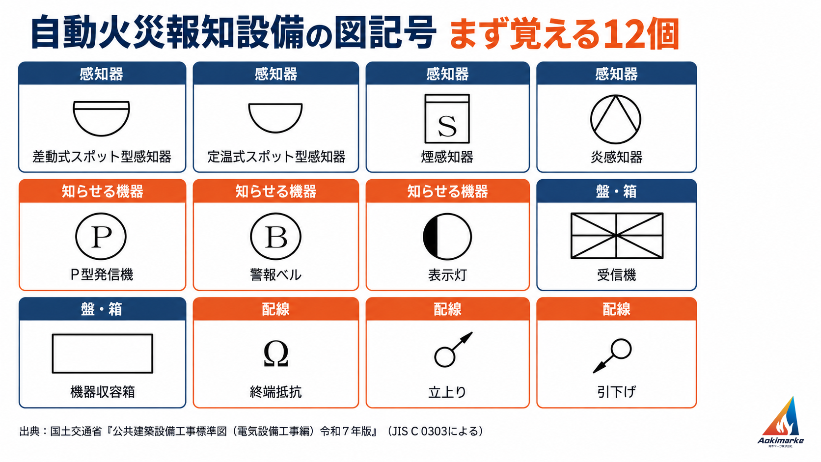 差動式スポット型感知器、定温式スポット型感知器、煙感知器、炎感知器、P型発信機、警報ベル、表示灯、受信機、機器収容箱、終端抵抗、立上り、引下げの12個の図記号と名前を並べた表