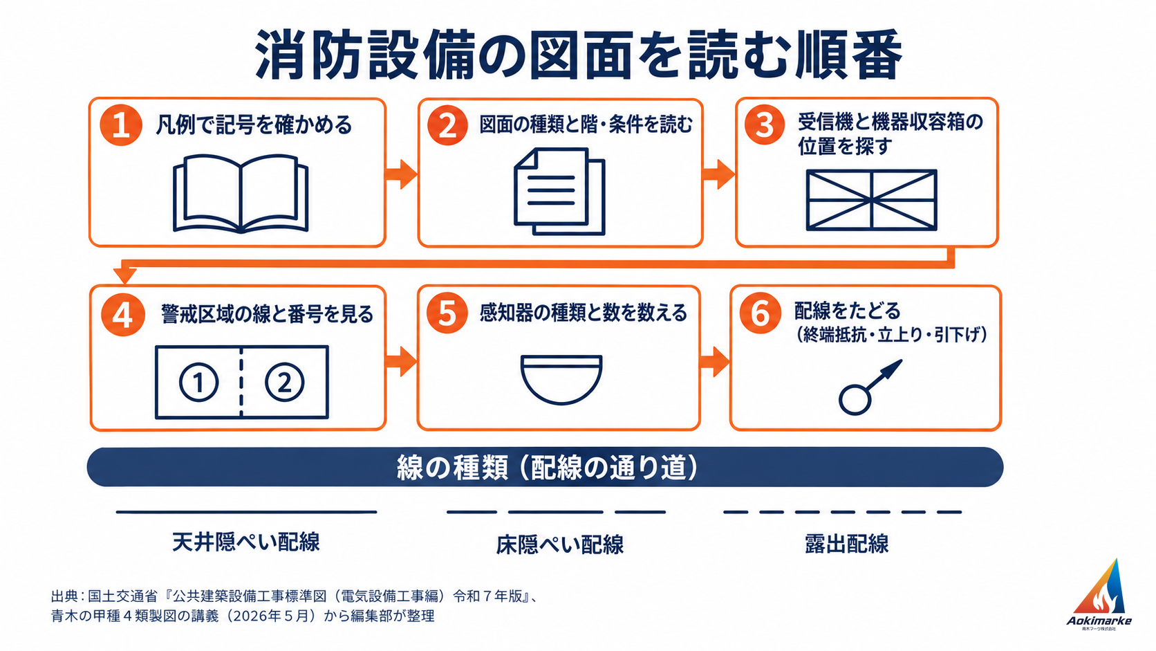 凡例で記号を確かめる、図面の種類と階・条件を読む、受信機と機器収容箱の位置を探す、警戒区域の線と番号を見る、感知器の種類と数を数える、配線をたどるの６ステップと、天井隠ぺい配線・床隠ぺい配線・露出配線の線の違いを示した図