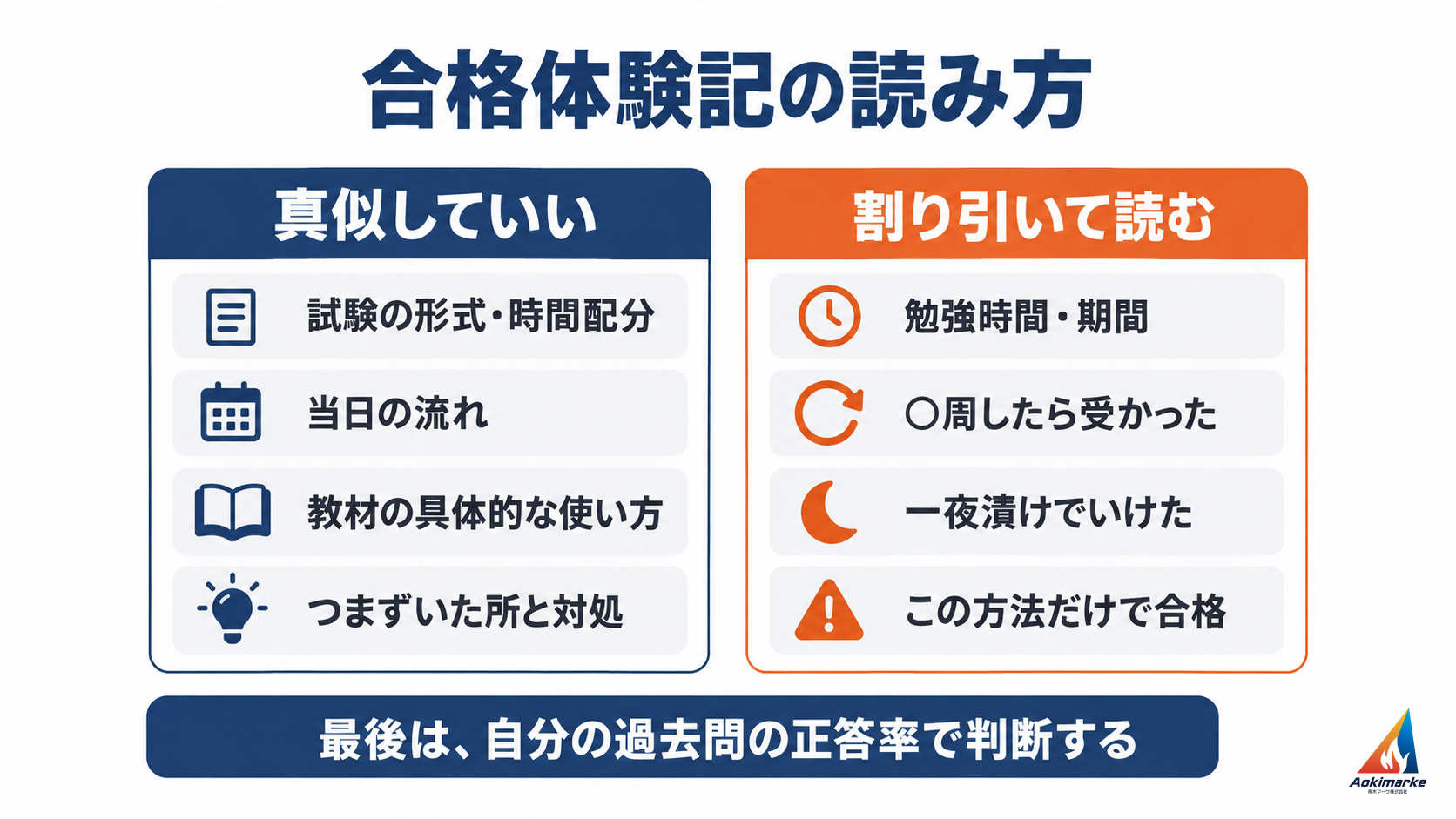 左に真似していい部分（試験の形式・時間配分、当日の流れ、教材の具体的な使い方、つまずいた所と対処）、右に割り引いて読む部分（勉強時間・期間、〇周したら受かった、一夜漬けでいけた、この方法だけで合格）を並べ、下に「最後は、自分の過去問の正答率で判断する」と示した図