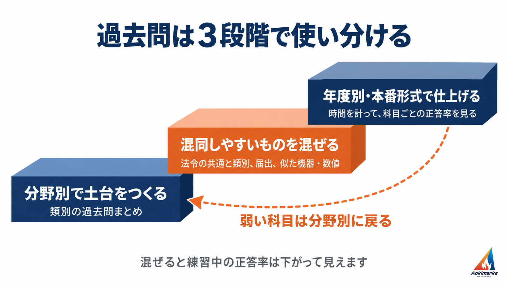 段階１分野別で土台、段階２混同しやすいものを混ぜる、段階３年度別・本番形式で仕上げ、の３段の階段図。段階３から段階１へ「弱い科目は分野別に戻る」の点線の矢印。下に「混ぜると練習中の正答率は下がって見えます」
