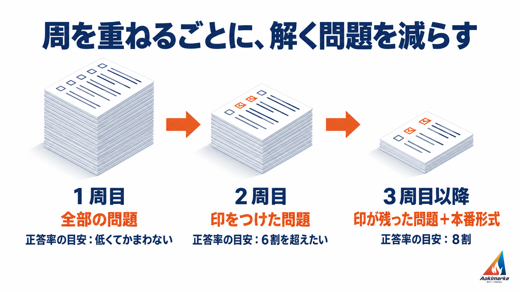 １周目は全部の問題を解き正答率は低くてかまわない、２周目は印をつけた問題で６割を超えたい、３周目以降は印が残った問題と本番形式で８割、と周を重ねるごとに解く問題を減らすことを示した図