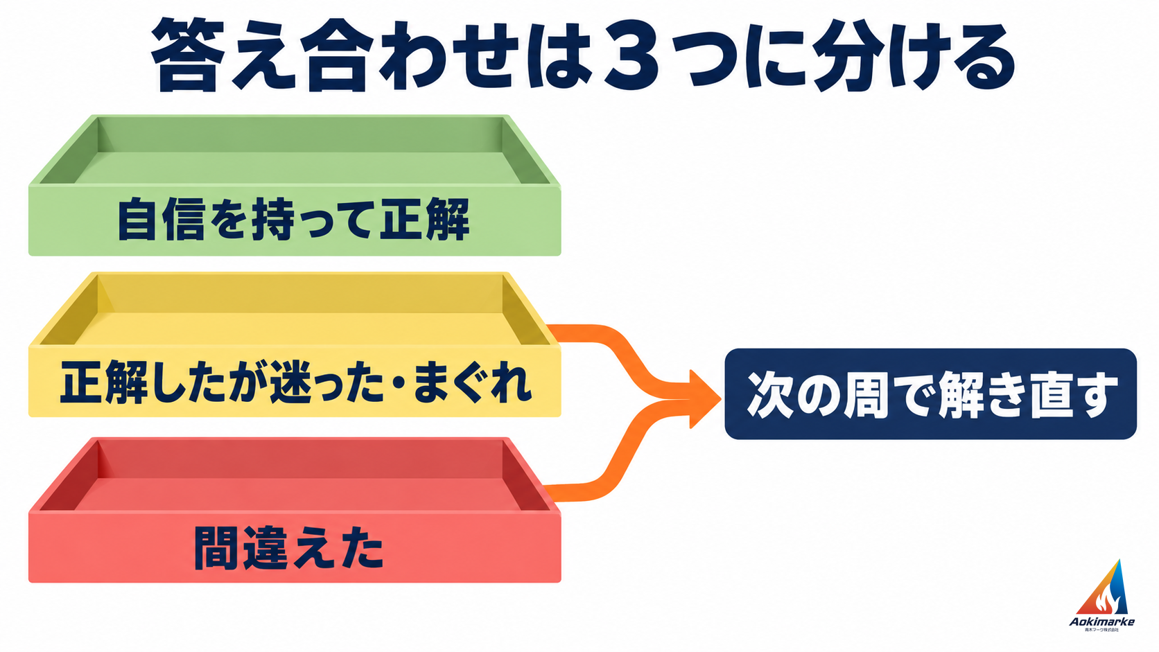 答え合わせで、自信を持って正解、正解したが迷った・まぐれ、間違えた、の３つに分け、迷った問題と間違えた問題を次の周で解き直すことを示した図