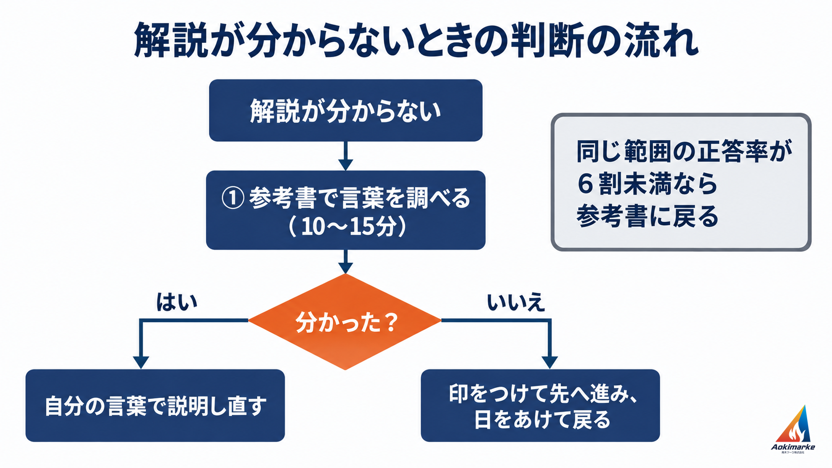 解説が分からないときは、参考書で言葉を10〜15分調べ、分かれば自分の言葉で説明し直し、分からなければ印をつけて先へ進み日をあけて戻る流れと、同じ範囲の正答率が６割未満なら参考書に戻る目安を示した図