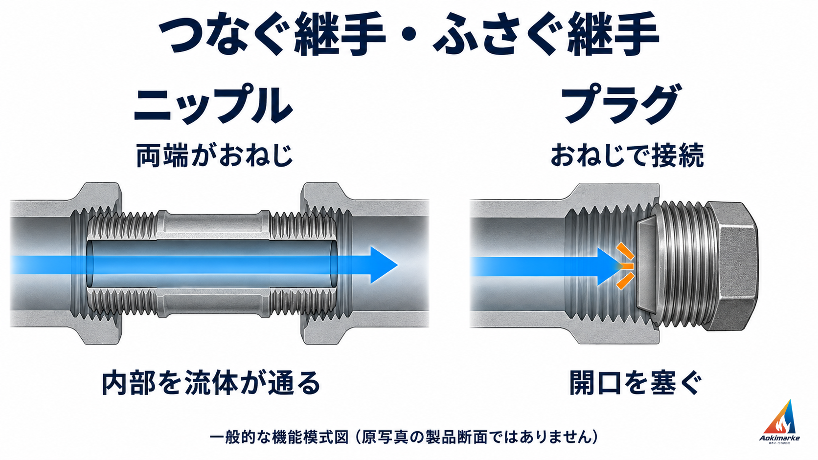 ニップルの貫通した流路と、プラグで塞ぐ開口を比較した機能模式図